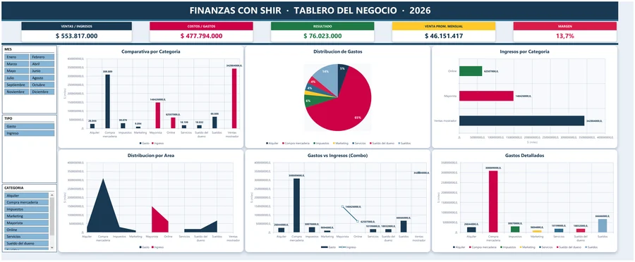 Captura del Tablero del Negocio PYME con ventas, costos, resultado y margen, y los filtros por mes, tipo y categoría