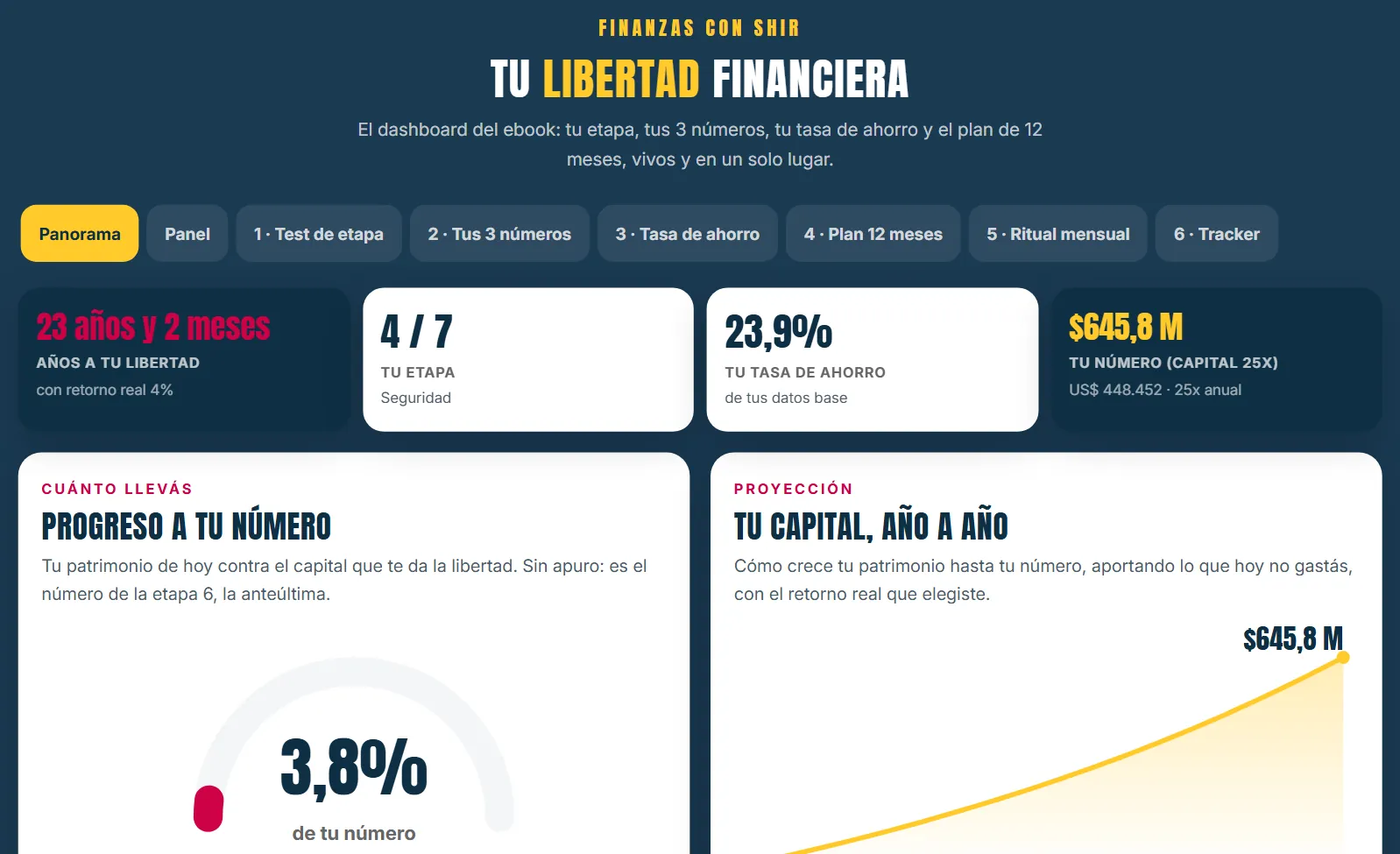 El tablero Tu Libertad Financiera en Panorama: 23 años y 2 meses a la libertad, etapa 4 de 7 y un número de 645,8 millones