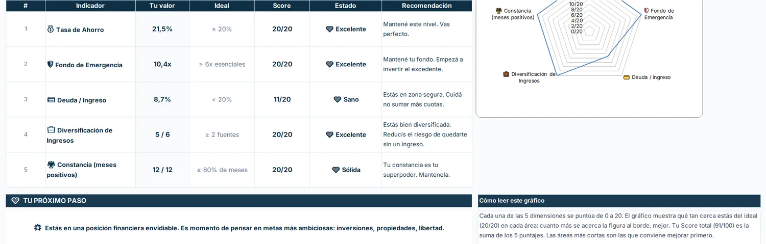 La hoja Salud Financiera: el puntaje de 0 a 100 y sus cinco indicadores